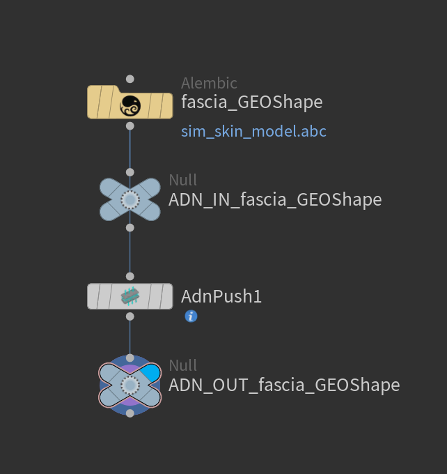 push SOP creation scenario